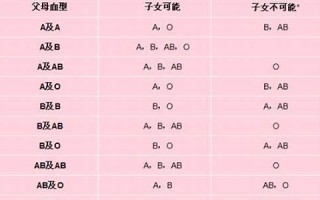 夫妻血型配对(夫妻血型配对生孩子血型)